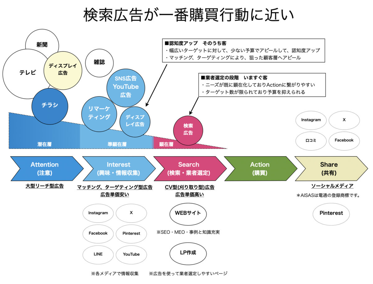 検索広告が一番購買行動に近い　WEB集客一覧